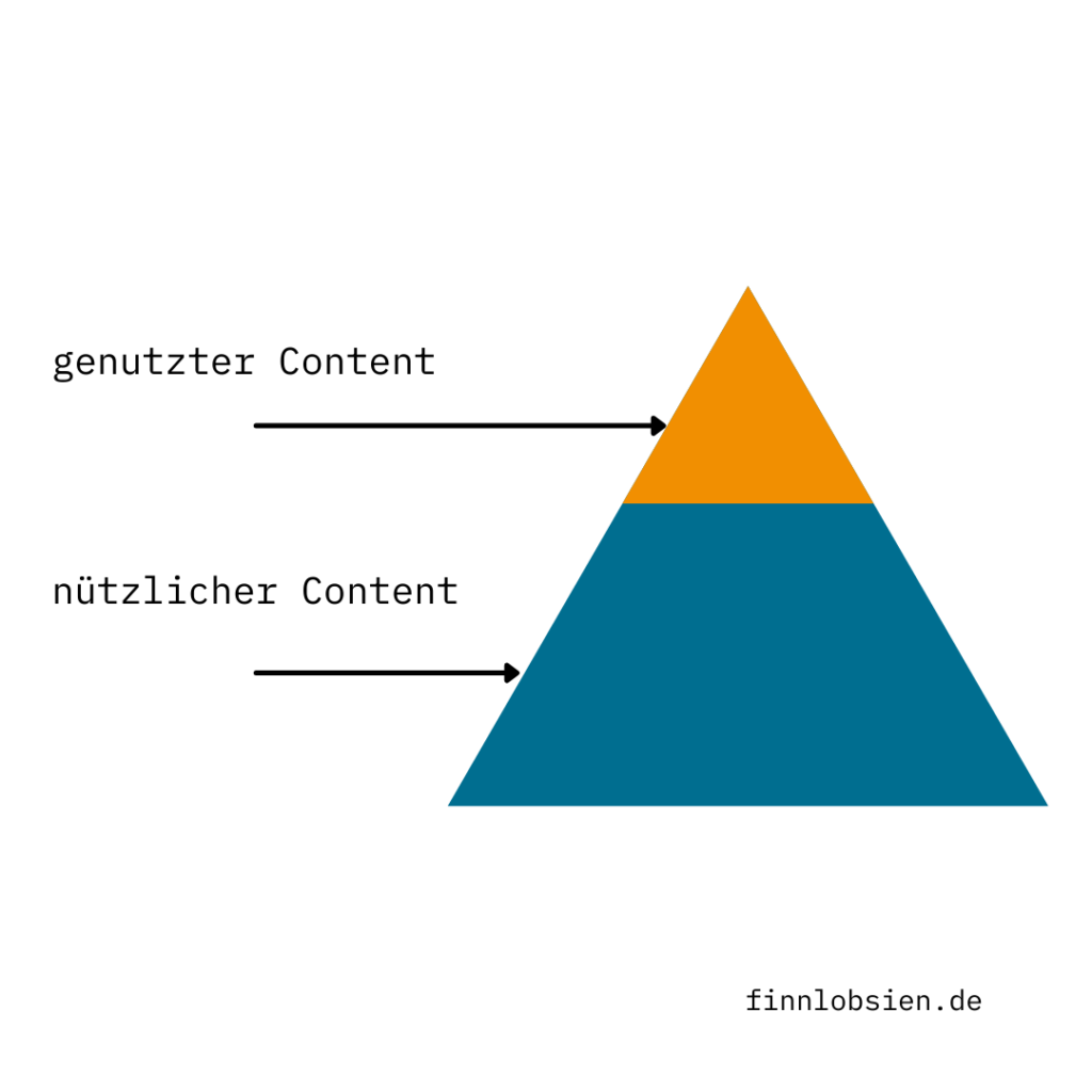 Content Marketing Strategie