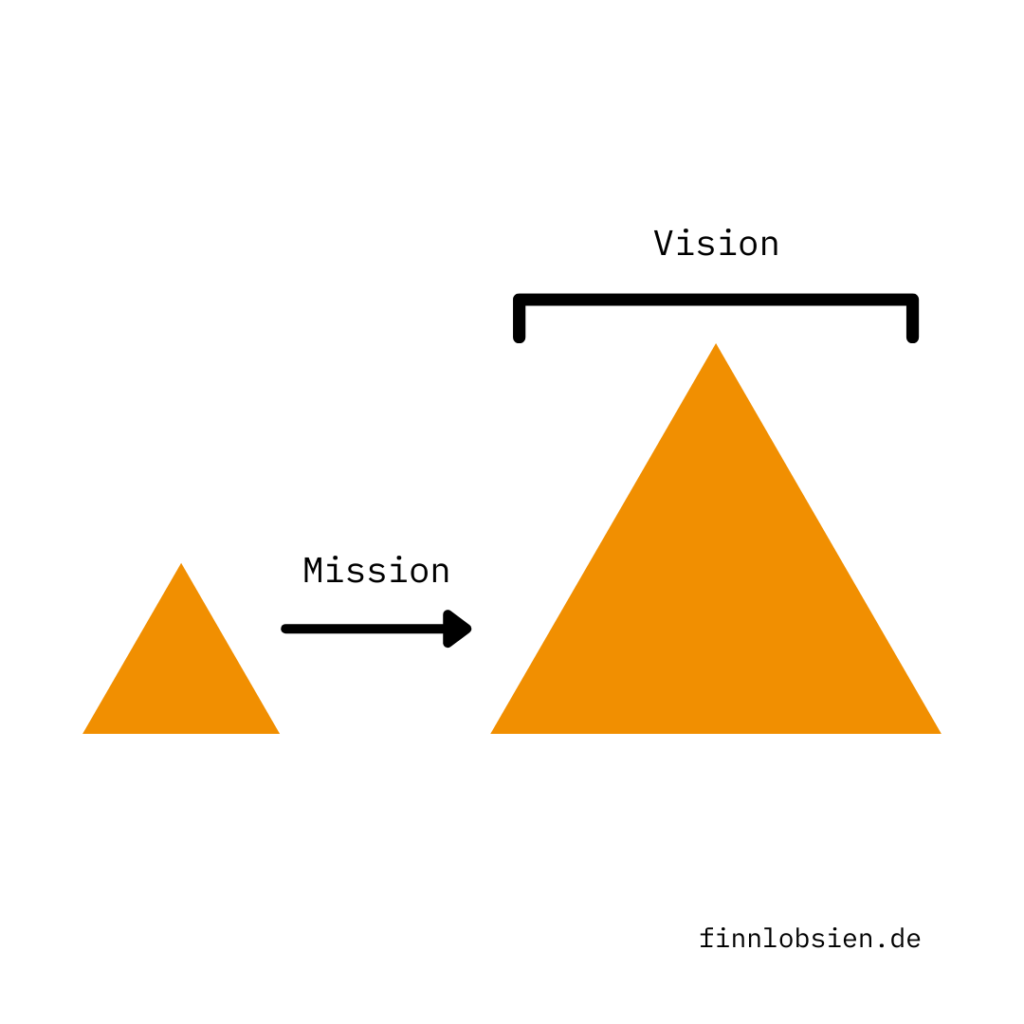 Startup Mission